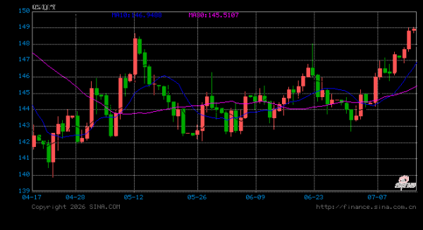 中东局势升级提振美元避险需求，USD/JPY反弹逼近157但多头动能受限