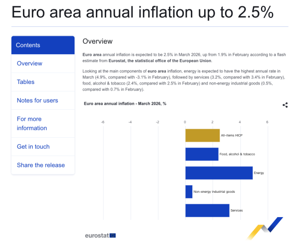 中东战争冲击显现 欧元区3月通胀快速上升 价格传导压力备受关注