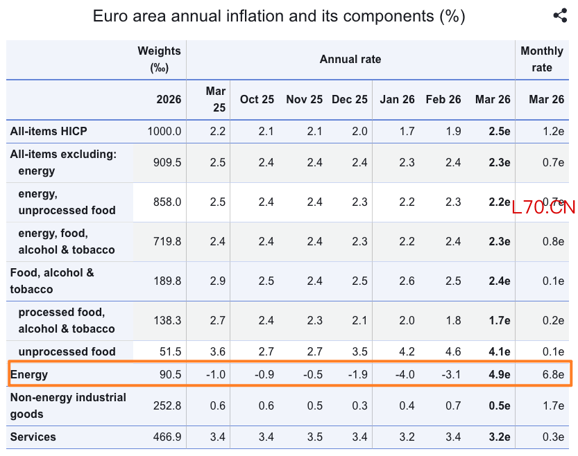 （来源：Eurostat）