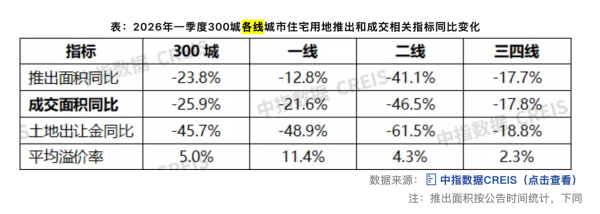 借助地王“抢跑”，广州一季度土地出让金居全国第一