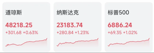 凌晨全线大涨！特朗普重磅发声！