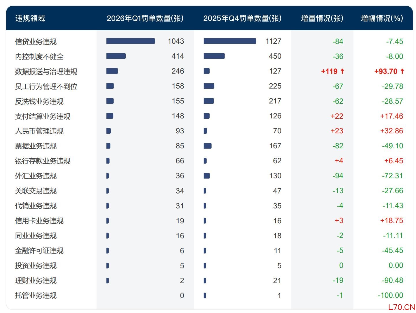 2026年一季度银行违规领域统计&nbsp;图片来源：企业预警通