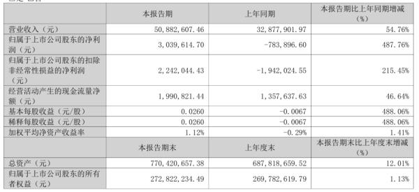 净利润大增487.76%！“山西龙头民企潞宝系”上市公司迈入“回报周期”