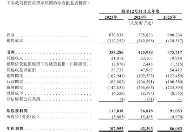 IPO雷达｜普源精电再次递表港交所，净利润两连降，毛利率下滑，应收账款攀升