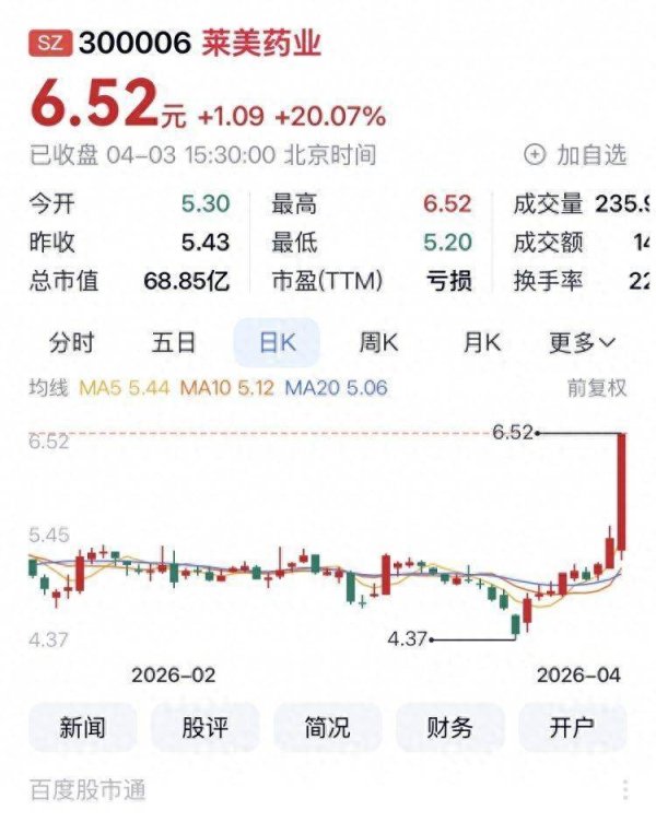 聚焦川渝板块｜28.60%！莱美药业列渝股周涨幅第一