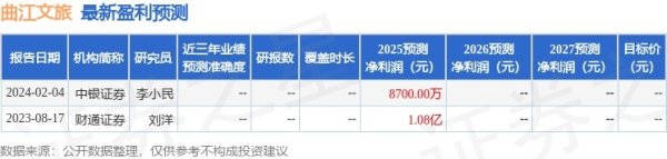 曲江文旅（600706）2025年年报简析：净利润同比下降49.43%