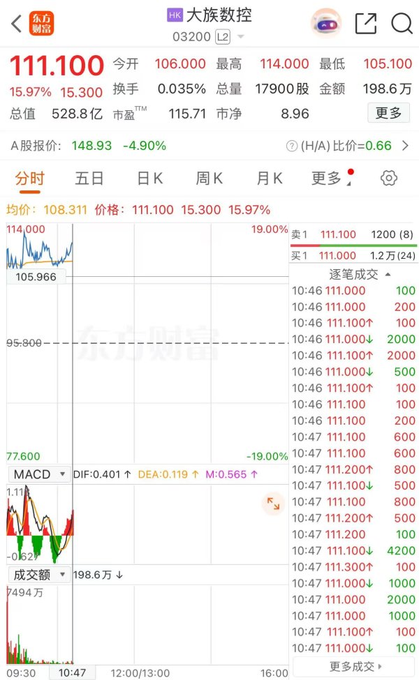 大族数控实现“A+H”上市 H股早盘一度涨近19%