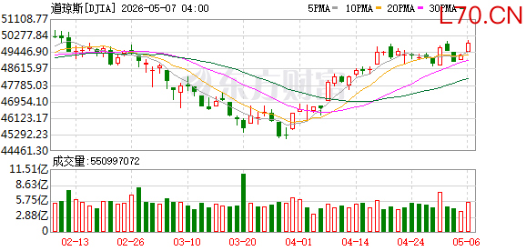 K图 DJIA_0
