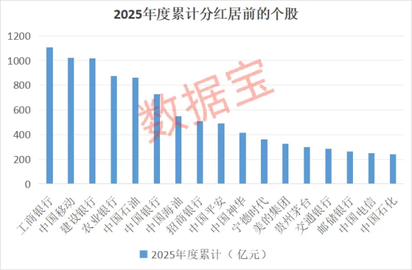 大手笔！超高股息率个股曝光 这3股超10%
