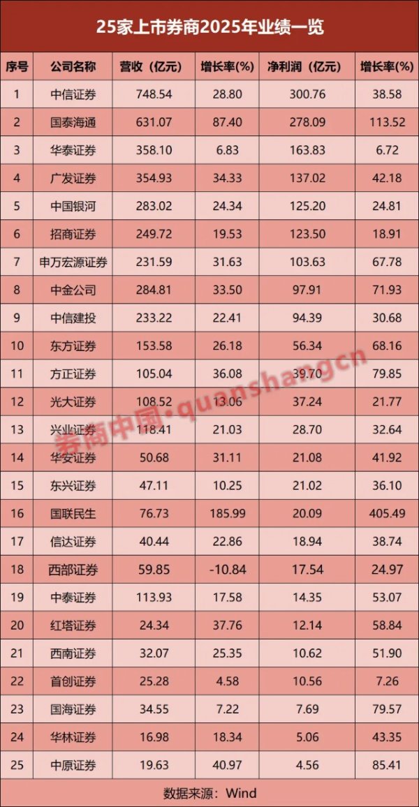 25家券商业绩比拼！净利最高大增超405% 仅1家营收下滑！还有这些看点