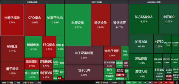 红利板块受青睐 算力产业再迎政策利好 | 权益市场日报