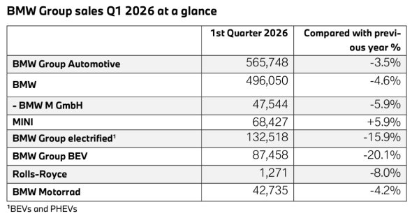 宝马集团一季度全球交付57万辆 在华降10%至14.4万辆