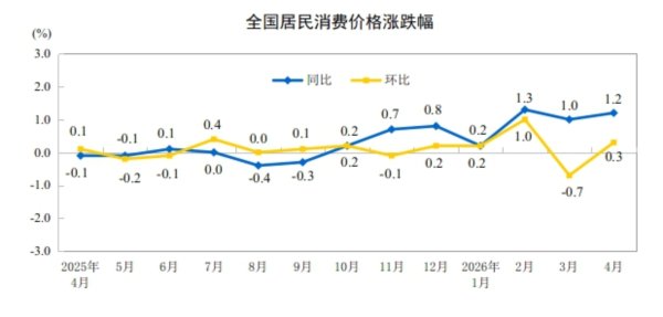 国家统计局：4月份CPI同比上涨1.2% PPI同比上涨2.8%