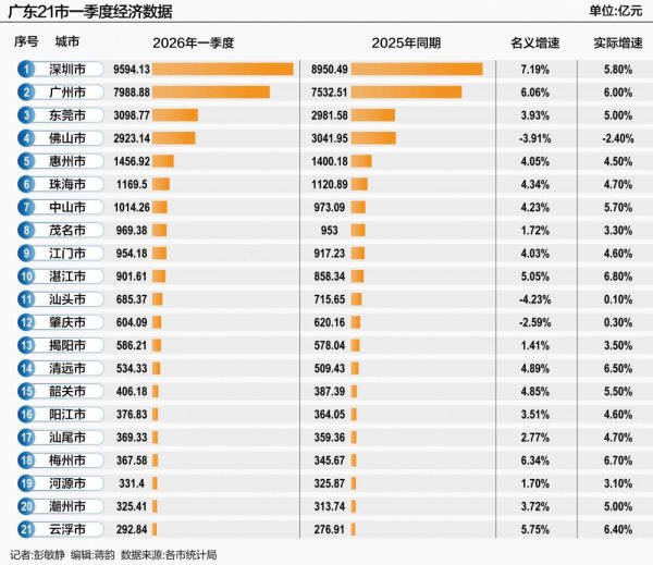 广东经济大变阵！粤东西北“跑赢”珠三角