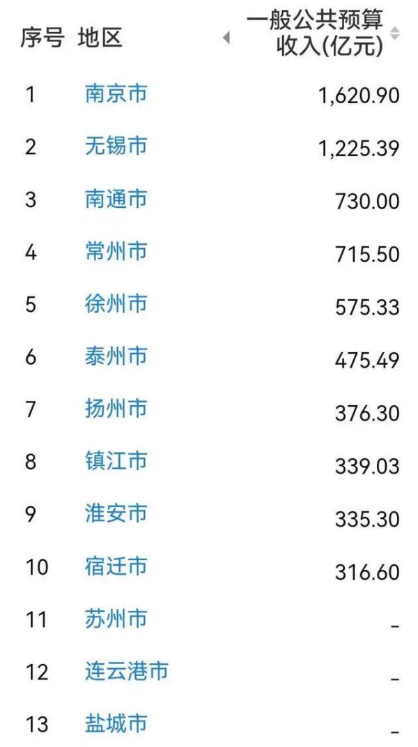 2025年江苏13市财政收入：南京远超无锡，徐州第5，淮安第9
