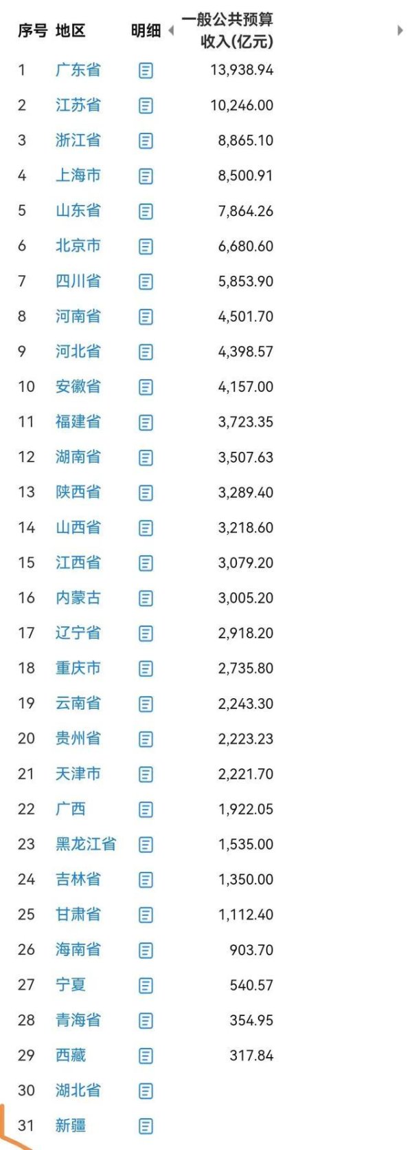 2025年中国31省财政收入大洗牌：江苏超万亿，河南第8，广西22