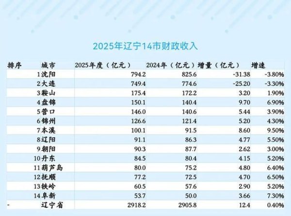 辽宁14市财政收入：大连接近沈阳，盘锦第4，葫芦岛第11