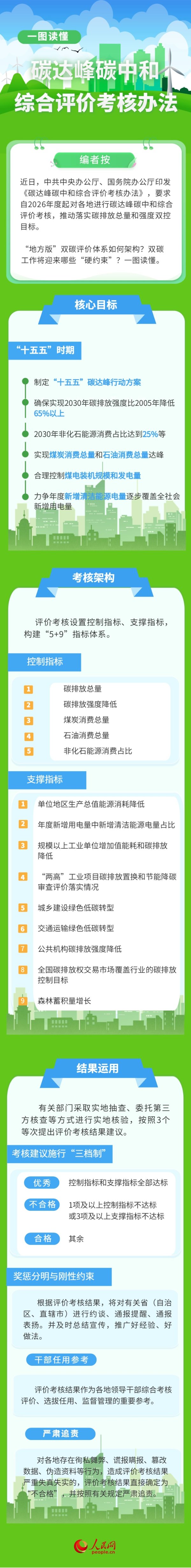 一图读懂《碳达峰碳中和综合评价考核办法》