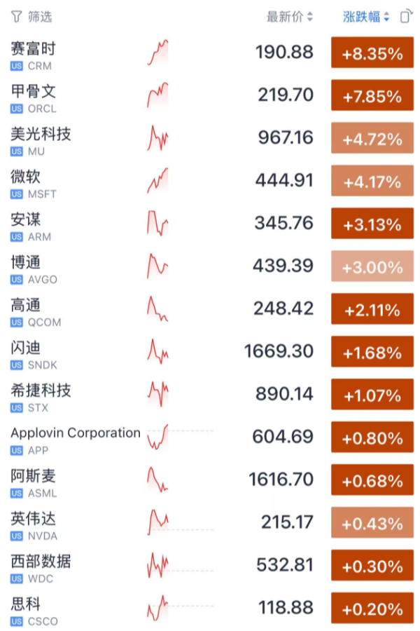 今夜，美股大涨！道指首次站上51000点，美光科技再创新高