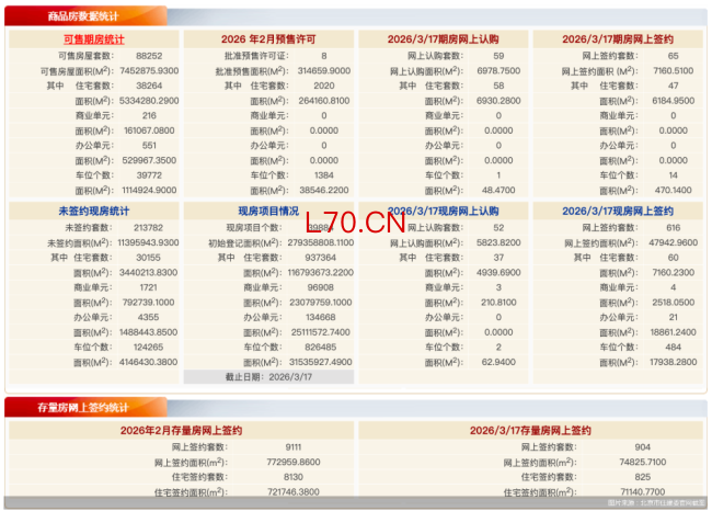 3月17日北京新房网签681套、二手房网签904套