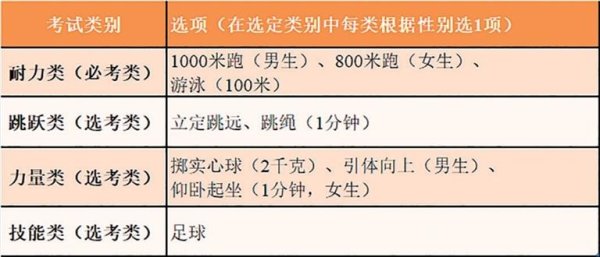 今天开始报名，3月下旬开考，今年有新增项目 杭州市教育局发布体育中考最新通知