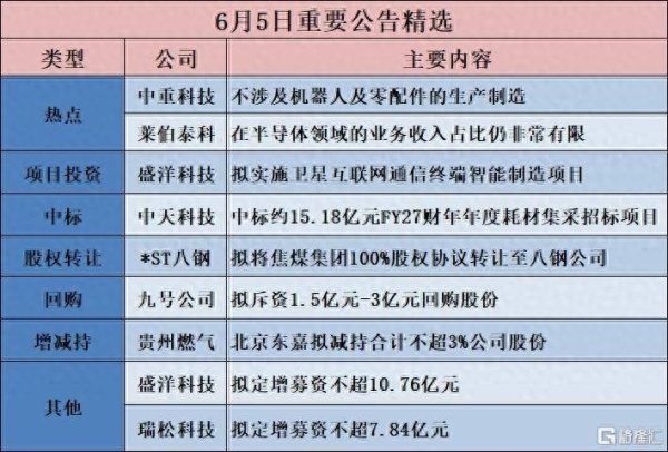 格隆汇公告精选︱寒锐钴业：拟投建年产4万吨电积镍及4万吨(镍金属量)电池级硫酸镍项目；中重科技：不涉及机器人及零配件的生产制造
