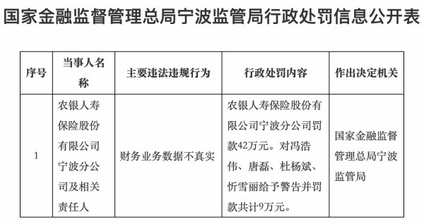 财务业务数据不真实，农银人寿宁波分公司及4名责任人合计被罚51万元