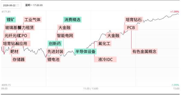 【焦点复盘】沪指放量长阳收复30日均线，全市场超200股涨逾10%，AI上游材料方向持续火爆