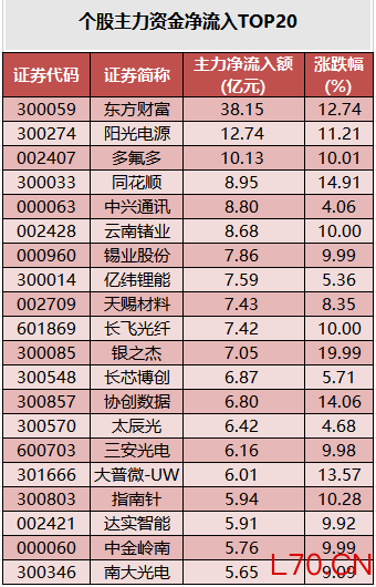 个股主力资金净流入TOP20.png