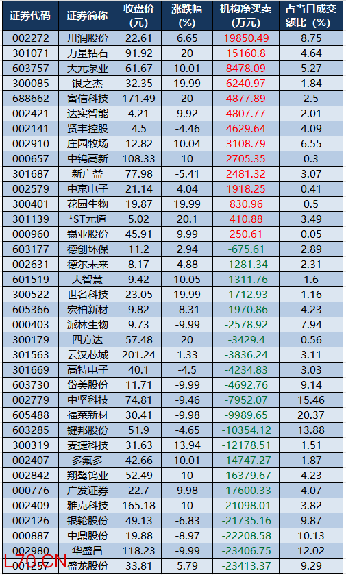 龙虎榜机构净买入的我个股.png