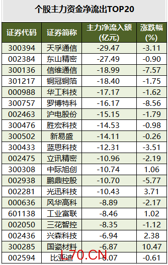 个股主力资金净流出TOP20.png
