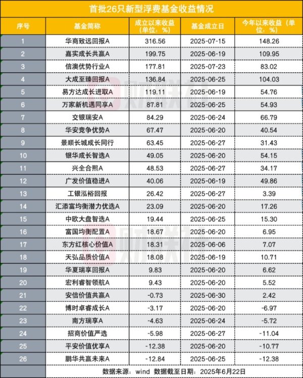 浮费基金诞生“三倍基” 首尾相差329个百分点 亏损的要怎么解释？