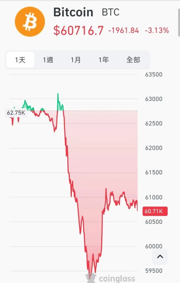 加密货币，超17万人爆仓