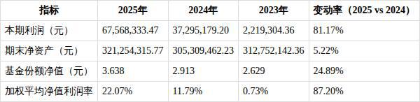 银河定投宝腾讯济安指数年报解读:净利润增长81%,买卖股票差价收入激增216%,份额缩水15.8%