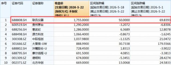 A股一周牛股出炉：最牛股涨超70%，新“股王”联讯仪器上榜