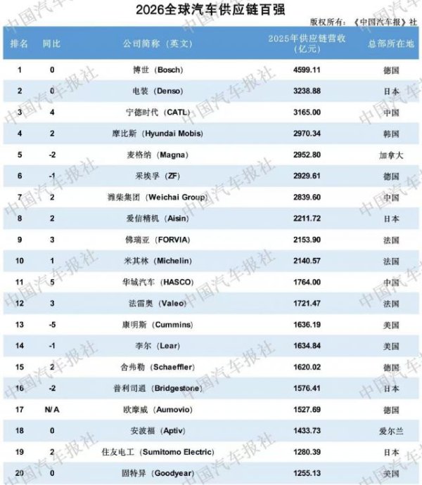 全球汽车供应链权力东迁，中国取代美国成第三