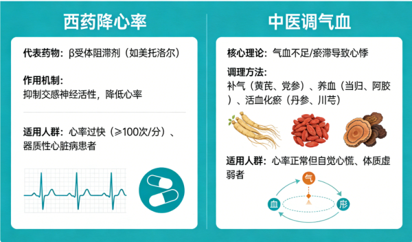 心慌心悸: 西药“降心率”与中医“调气血”, 你更适合哪种?